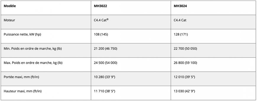 POLYVALENTES ET EFFICACES, LES NOUVELLES PELLES POUR MANUTENTION MH3022 ET MH3024 CAT PRÉSENTENT DE MEILLEURS TEMPS DE CYCLE